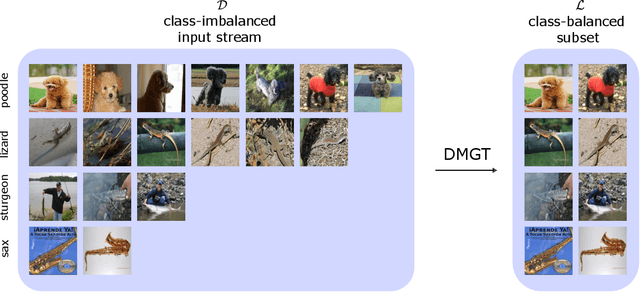 Figure 1 for Online Active Learning with Dynamic Marginal Gain Thresholding