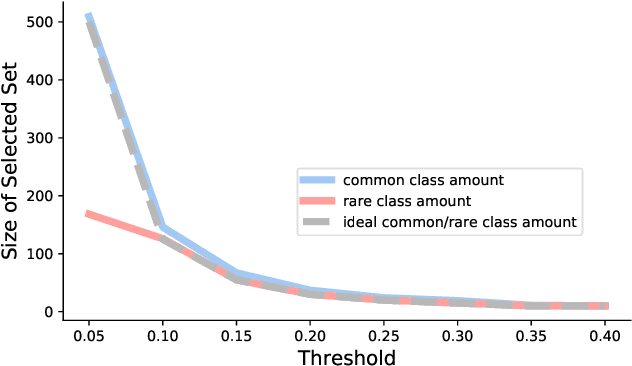 Figure 2 for Online Active Learning with Dynamic Marginal Gain Thresholding