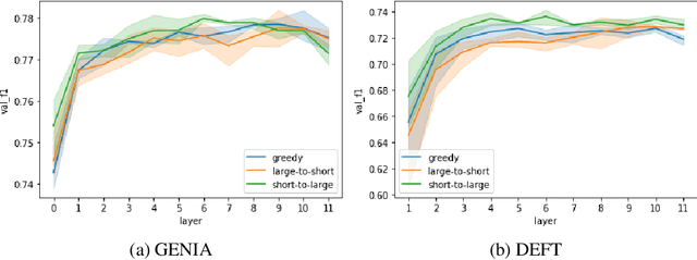 Figure 4 for Effect of depth order on iterative nested named entity recognition models