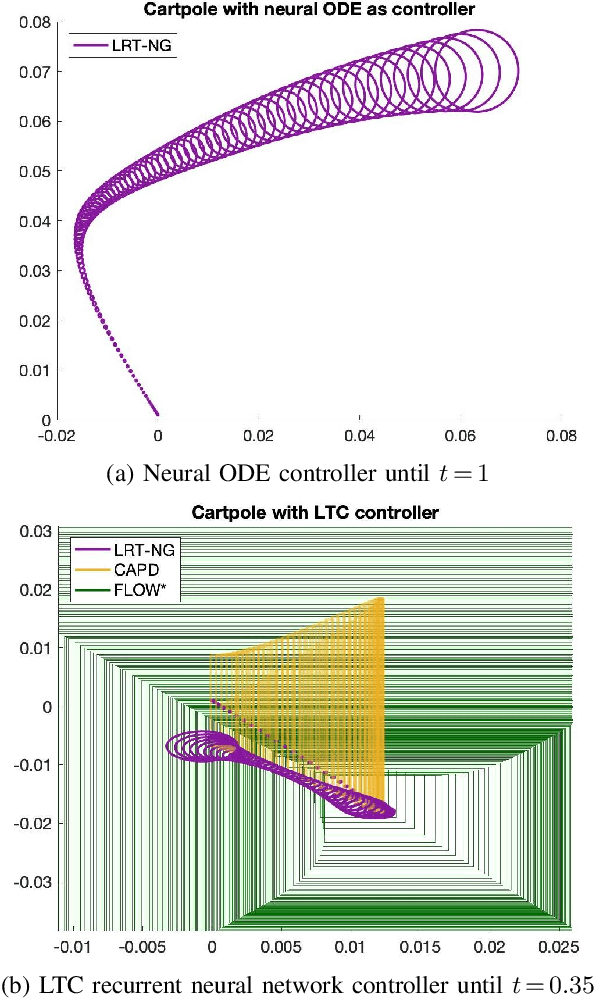Figure 3 for Lagrangian Reachtubes: The Next Generation