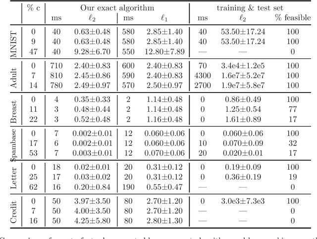 Figure 4 for Counterfactual Explanations for Oblique Decision Trees: Exact, Efficient Algorithms