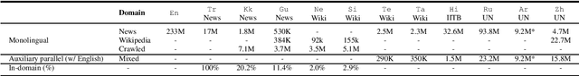 Figure 2 for Harnessing Multilinguality in Unsupervised Machine Translation for Rare Languages