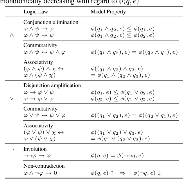 Figure 2 for Fuzzy Logic based Logical Query Answering on Knowledge Graph