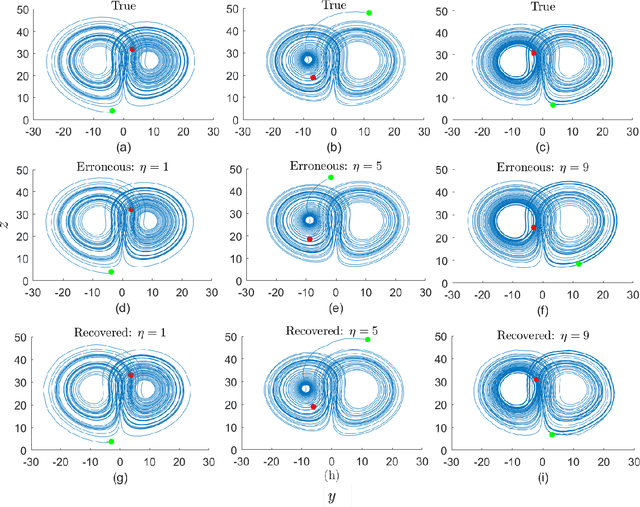 Figure 4 for Recurrent Neural Networks for Dynamical Systems: Applications to Ordinary Differential Equations, Collective Motion, and Hydrological Modeling