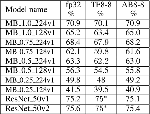 Figure 2 for Learning low-precision neural networks without Straight-Through Estimator(STE)