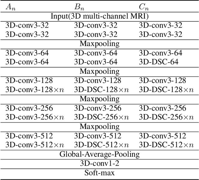 Figure 2 for 3D Dense Separated Convolution Module for Volumetric Image Analysis