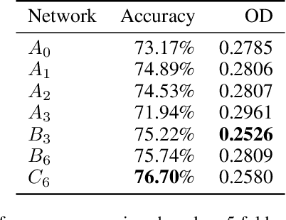 Figure 4 for 3D Dense Separated Convolution Module for Volumetric Image Analysis