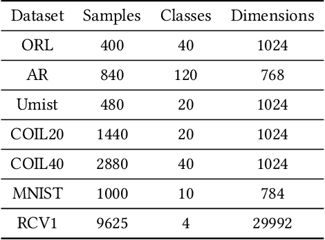 Figure 1 for Towards Clustering-friendly Representations: Subspace Clustering via Graph Filtering
