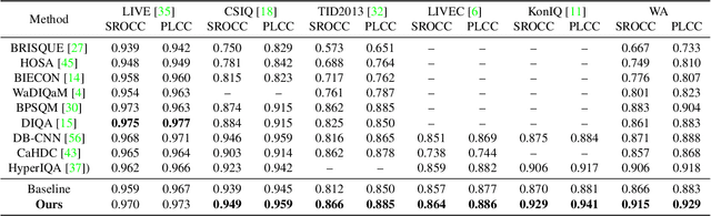 Figure 2 for Subjective Opinions Matter: Controllable Image Quality Assessment Using Pseudo Reference Images