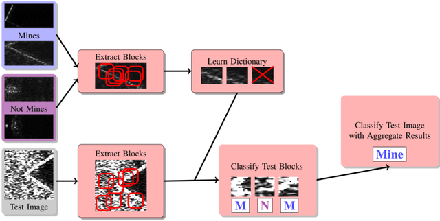Figure 1 for Localized Dictionary design for Geometrically Robust Sonar ATR