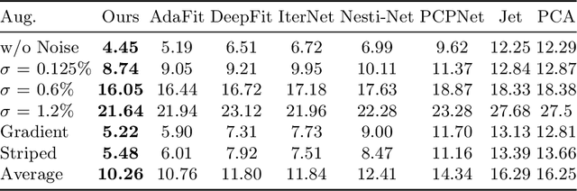 Figure 2 for GraphFit: Learning Multi-scale Graph-Convolutional Representation for Point Cloud Normal Estimation