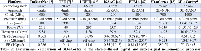 Figure 4 for 3D-aCortex: An Ultra-Compact Energy-Efficient Neurocomputing Platform Based on Commercial 3D-NAND Flash Memories