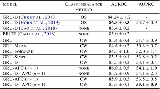 Figure 2 for As easy as APC: Leveraging self-supervised learning in the context of time series classification with varying levels of sparsity and severe class imbalance