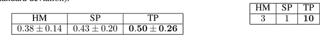 Figure 3 for Submodular Hamming Metrics