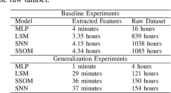 Figure 4 for Analogical and Relational Reasoning with Spiking Neural Networks