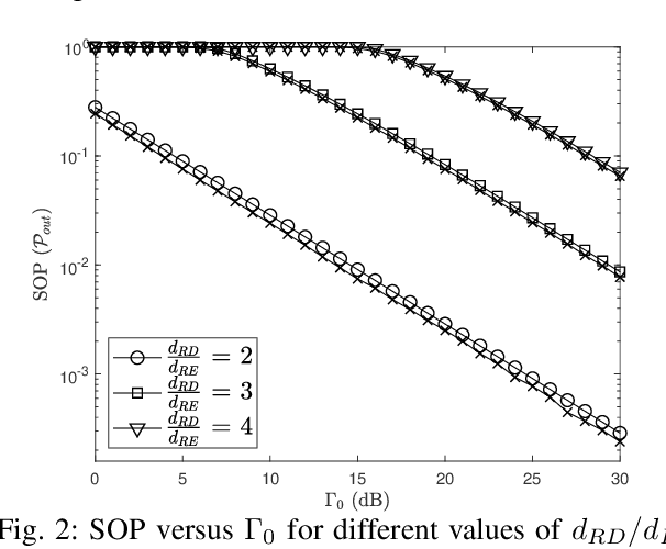 Figure 2 for Optimal Friendly Jamming and Transmit Power Allocation in RIS-assisted Secure Communication