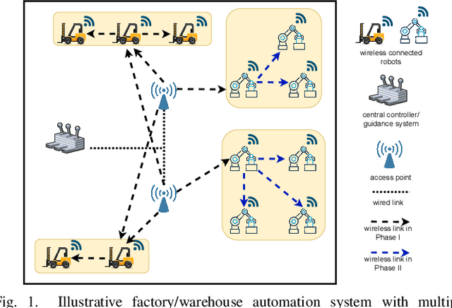 Figure 1 for Reinforcement Learning based Multi-connectivity Resource Allocation in Factory Automation Systems