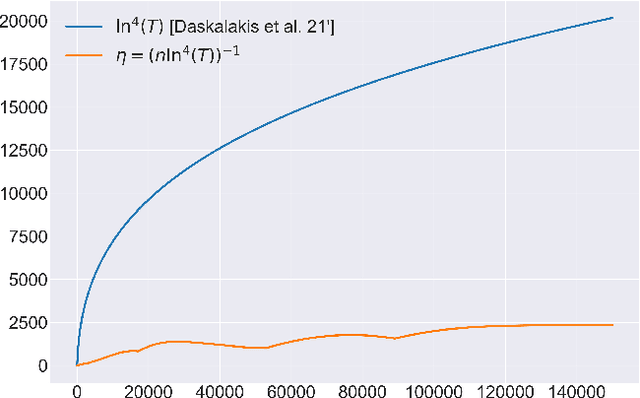 Figure 3 for Optimal No-Regret Learning in General Games: Bounded Regret with Unbounded Step-Sizes via Clairvoyant MWU