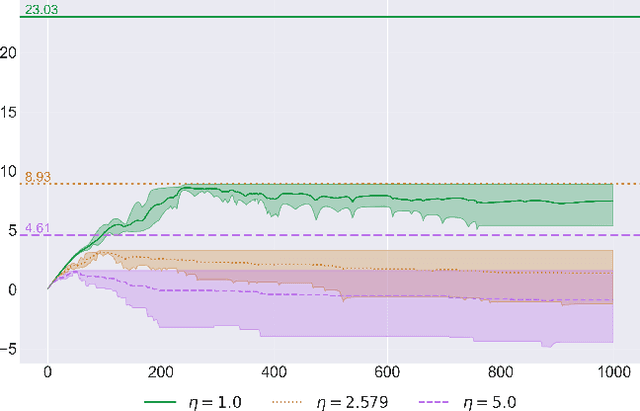 Figure 2 for Optimal No-Regret Learning in General Games: Bounded Regret with Unbounded Step-Sizes via Clairvoyant MWU