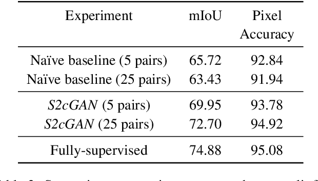 Figure 3 for S2cGAN: Semi-Supervised Training of Conditional GANs with Fewer Labels