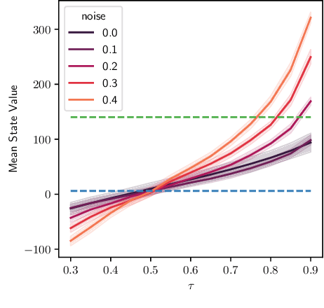 Figure 3 for Offline Reinforcement Learning with Value-based Episodic Memory