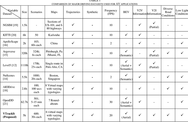 Figure 2 for VTrackIt: A Synthetic Self-Driving Dataset with Infrastructure and Pooled Vehicle Information