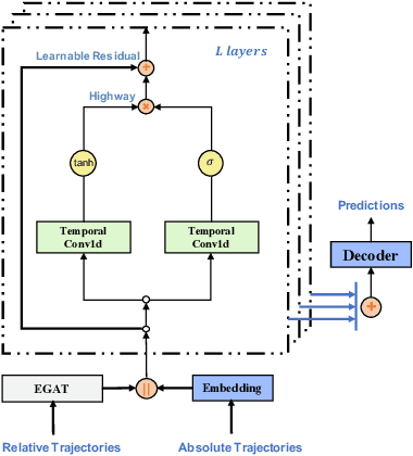 Figure 1 for GraphTCN: Spatio-Temporal Interaction Modeling for Human Trajectory Prediction