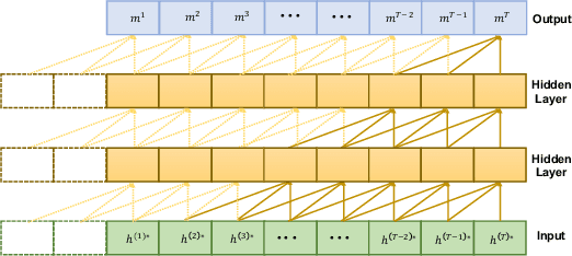 Figure 3 for GraphTCN: Spatio-Temporal Interaction Modeling for Human Trajectory Prediction