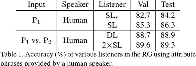 Figure 2 for Reasoning about Fine-grained Attribute Phrases using Reference Games