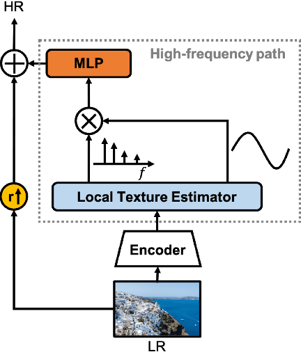 Figure 1 for Local Texture Estimator for Implicit Representation Function
