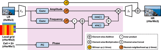 Figure 3 for Local Texture Estimator for Implicit Representation Function