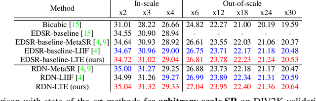 Figure 2 for Local Texture Estimator for Implicit Representation Function