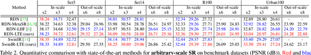 Figure 4 for Local Texture Estimator for Implicit Representation Function