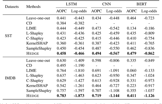 Figure 2 for Generating Hierarchical Explanations on Text Classification via Feature Interaction Detection
