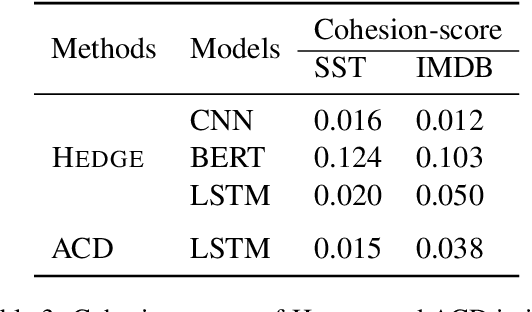Figure 4 for Generating Hierarchical Explanations on Text Classification via Feature Interaction Detection