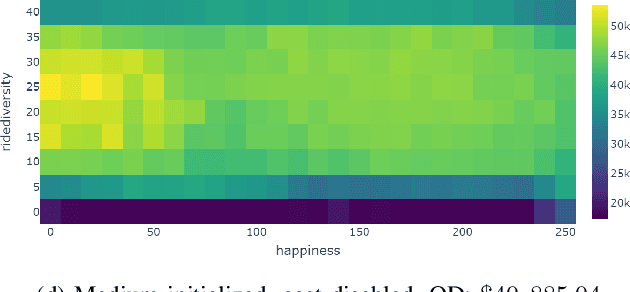 Figure 2 for Exploring open-ended gameplay features with Micro RollerCoaster Tycoon