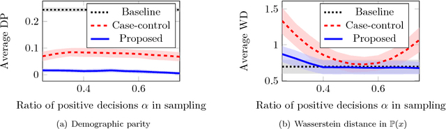 Figure 3 for Pretending Fair Decisions via Stealthily Biased Sampling