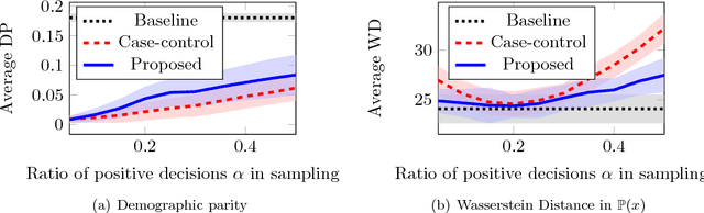 Figure 4 for Pretending Fair Decisions via Stealthily Biased Sampling