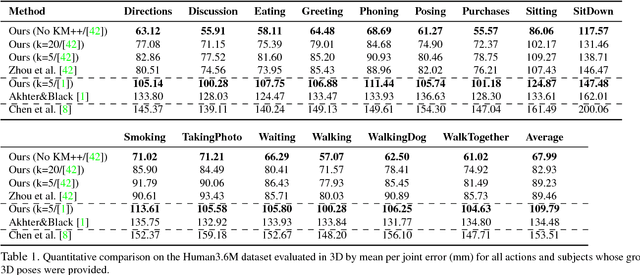 Figure 2 for Generating Multiple Diverse Hypotheses for Human 3D Pose Consistent with 2D Joint Detections