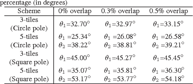 Figure 2 for Novel tile segmentation scheme for omnidirectional video