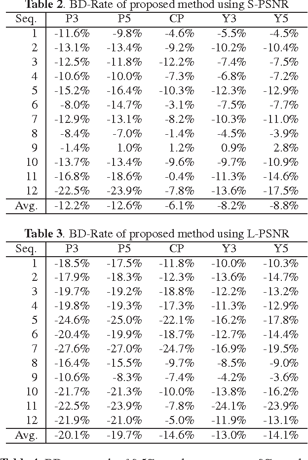 Figure 4 for Novel tile segmentation scheme for omnidirectional video