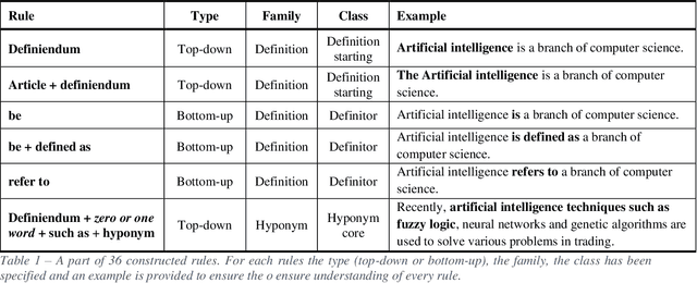 Figure 2 for Defining definition: a Text mining Approach to Define Innovative Technological Fields