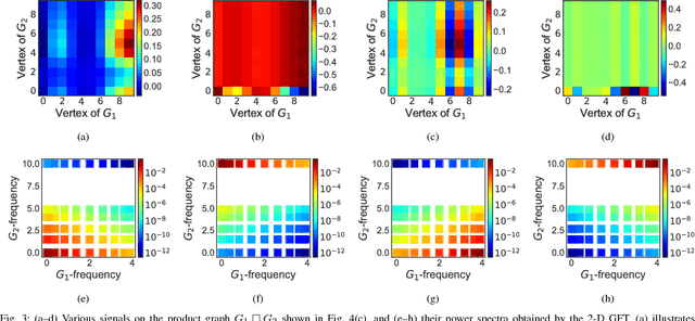 Figure 3 for Multi-dimensional Graph Fourier Transform