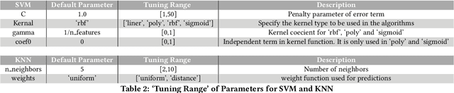 Figure 4 for 500+ Times Faster Than Deep Learning (A Case Study Exploring Faster Methods for Text Mining StackOverflow)