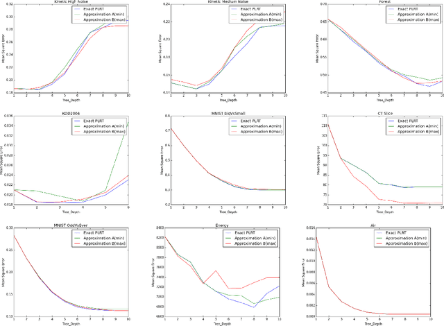 Figure 4 for Efficient Regularized Piecewise-Linear Regression Trees