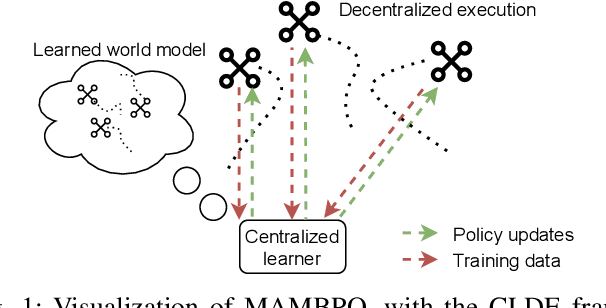 Figure 1 for MAMBPO: Sample-efficient multi-robot reinforcement learning using learned world models