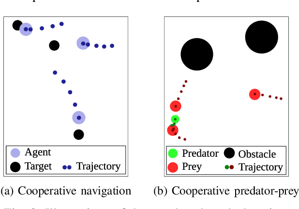 Figure 3 for MAMBPO: Sample-efficient multi-robot reinforcement learning using learned world models