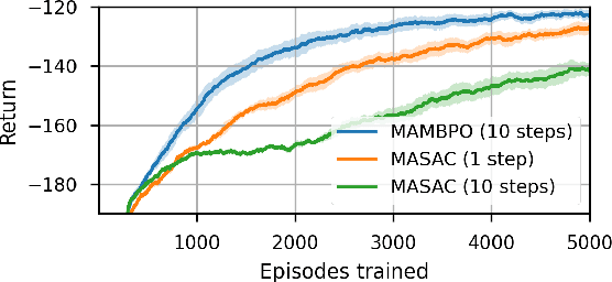 Figure 4 for MAMBPO: Sample-efficient multi-robot reinforcement learning using learned world models