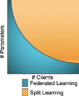 Figure 3 for Detailed comparison of communication efficiency of split learning and federated learning