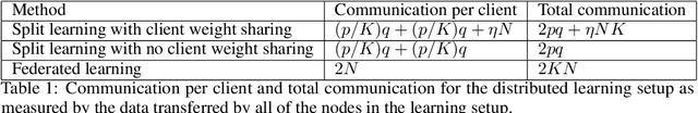 Figure 1 for Detailed comparison of communication efficiency of split learning and federated learning
